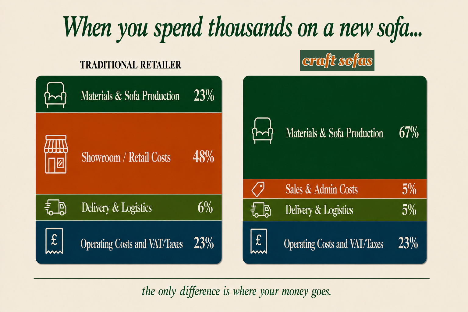 Cost allocation comparison: how a traditional retailer spends a sofa budget versus how Craft Sofas invests it
